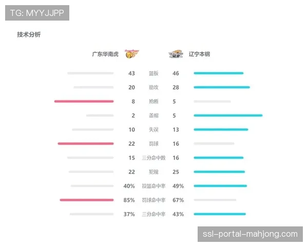 焦点战：广东辽宁上演对攻大战，双方共计命中35记三分